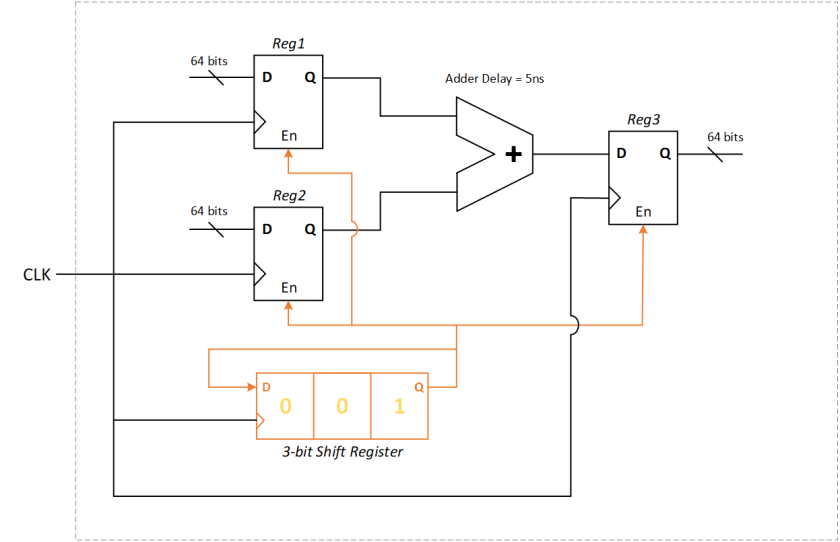Constraining Multi-Cycle Path in Synthesis – VLSI Tutorials